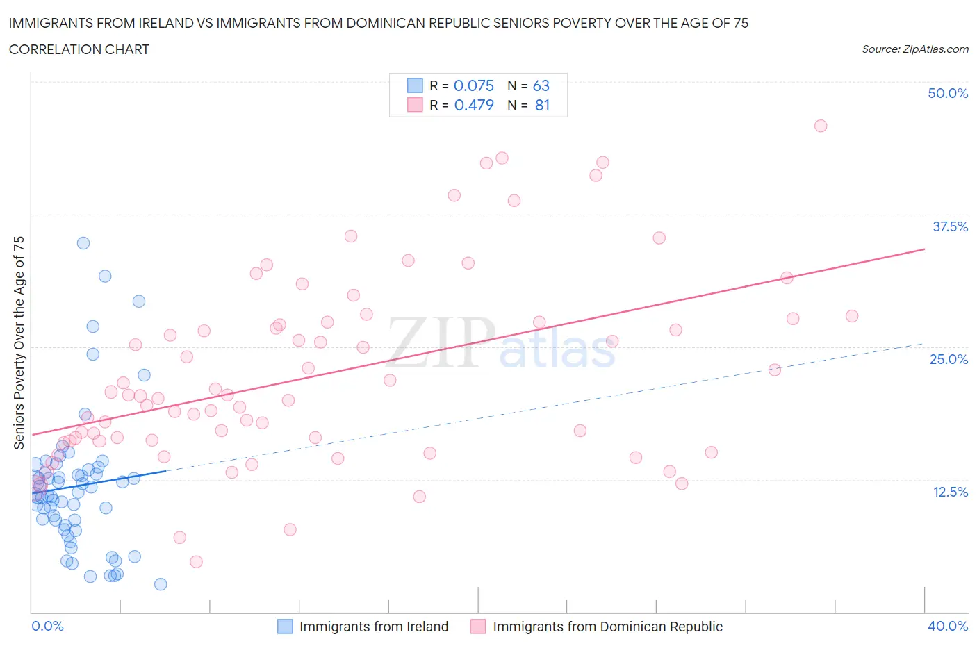 Immigrants from Ireland vs Immigrants from Dominican Republic Seniors Poverty Over the Age of 75