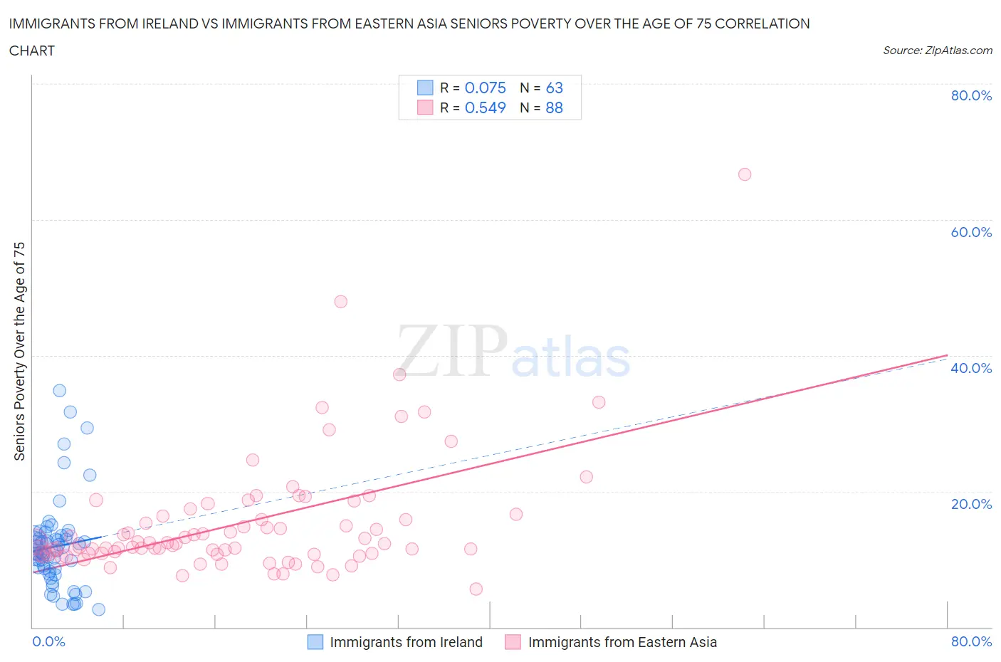 Immigrants from Ireland vs Immigrants from Eastern Asia Seniors Poverty Over the Age of 75