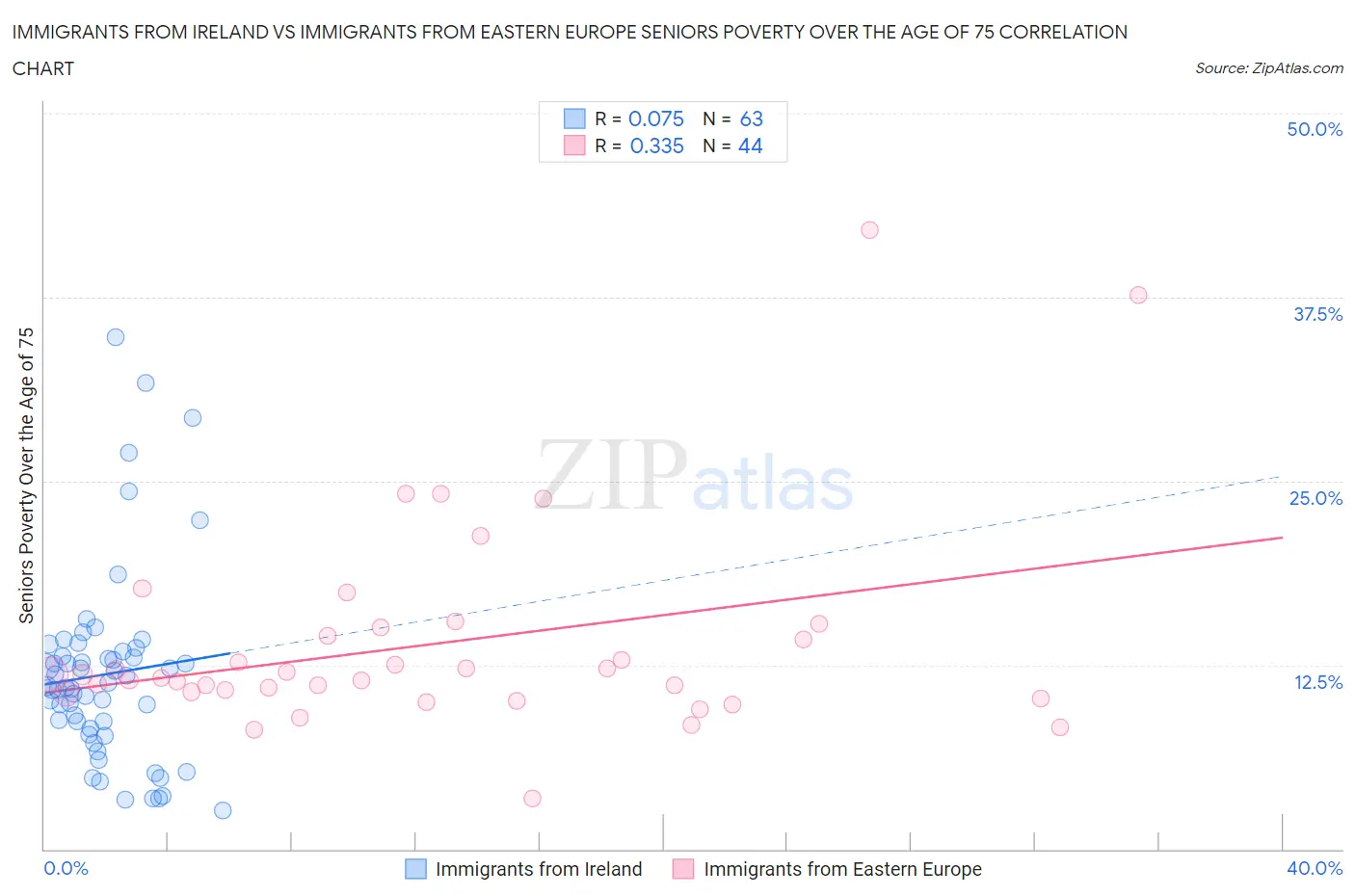 Immigrants from Ireland vs Immigrants from Eastern Europe Seniors Poverty Over the Age of 75