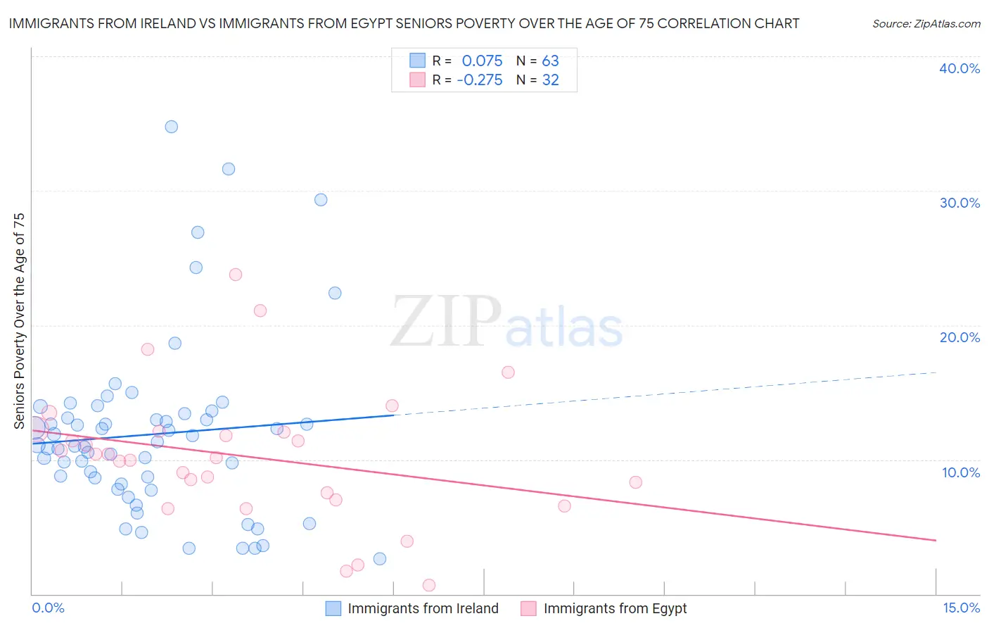 Immigrants from Ireland vs Immigrants from Egypt Seniors Poverty Over the Age of 75