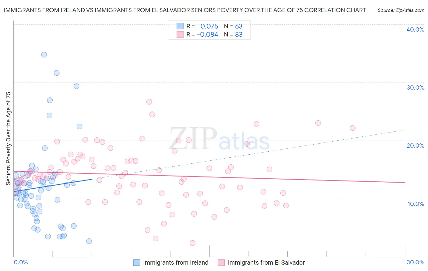 Immigrants from Ireland vs Immigrants from El Salvador Seniors Poverty Over the Age of 75