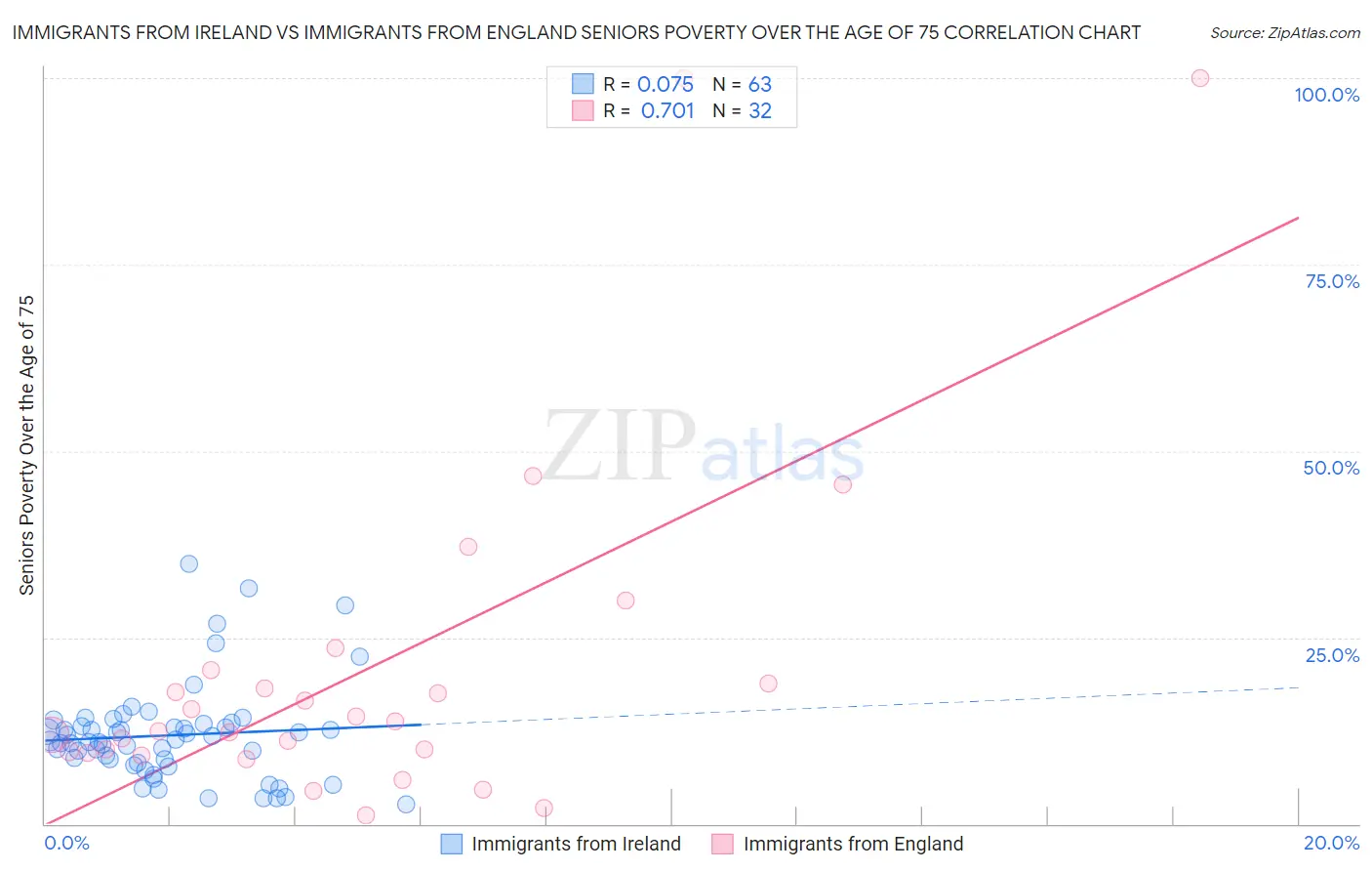 Immigrants from Ireland vs Immigrants from England Seniors Poverty Over the Age of 75