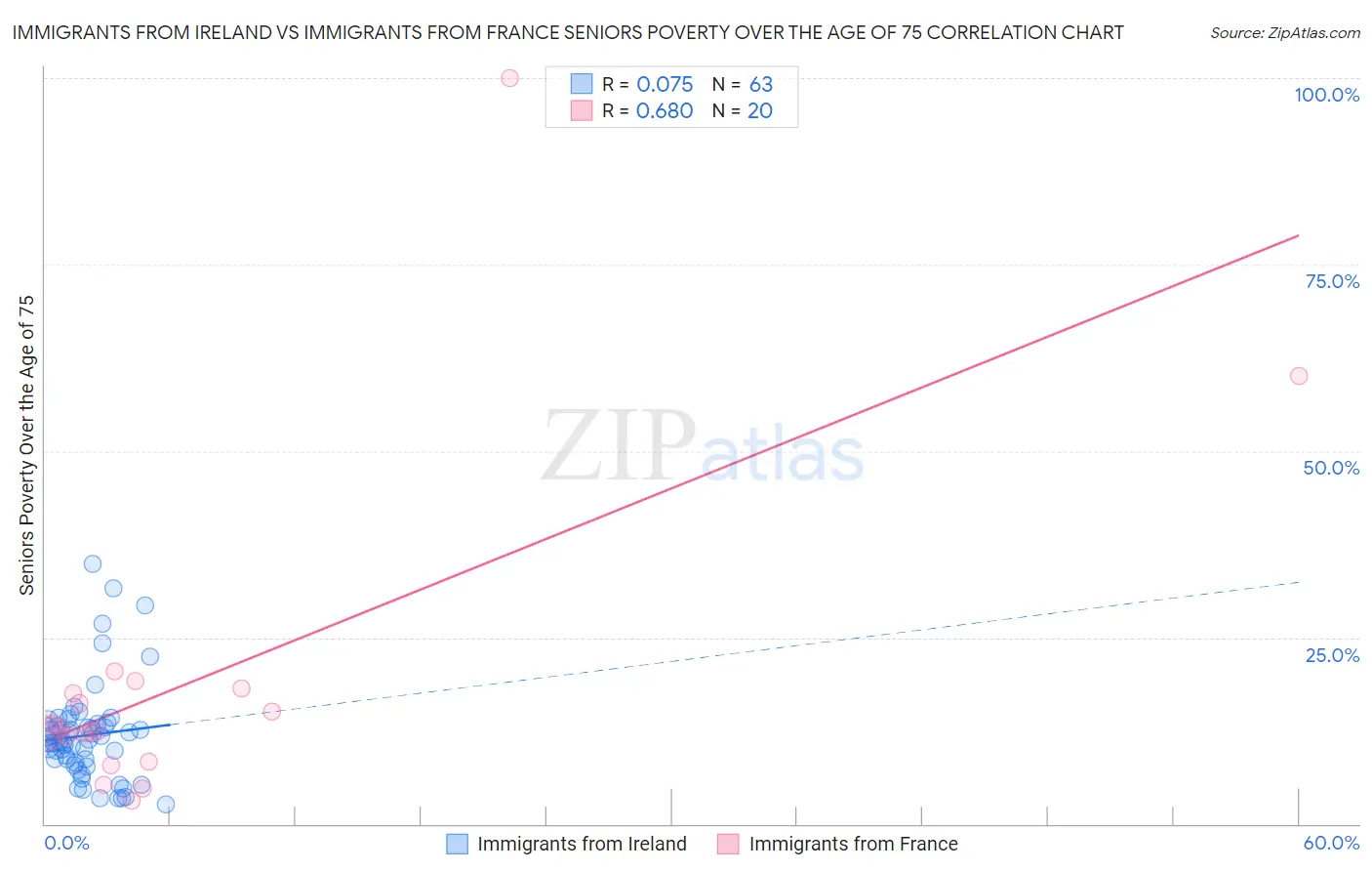 Immigrants from Ireland vs Immigrants from France Seniors Poverty Over the Age of 75