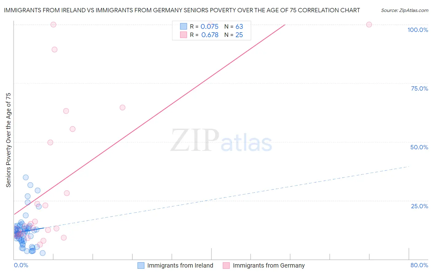 Immigrants from Ireland vs Immigrants from Germany Seniors Poverty Over the Age of 75