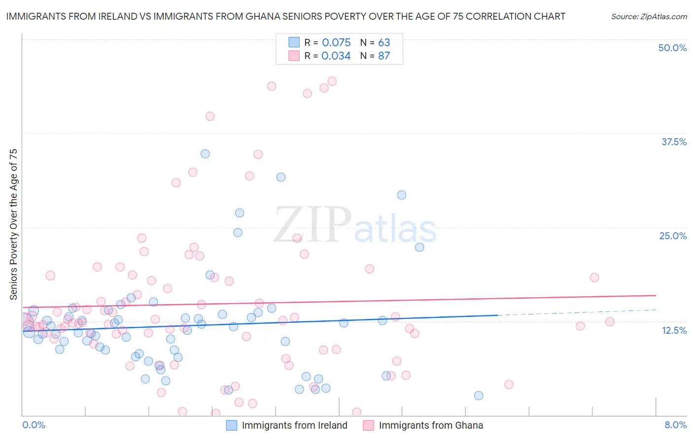 Immigrants from Ireland vs Immigrants from Ghana Seniors Poverty Over the Age of 75