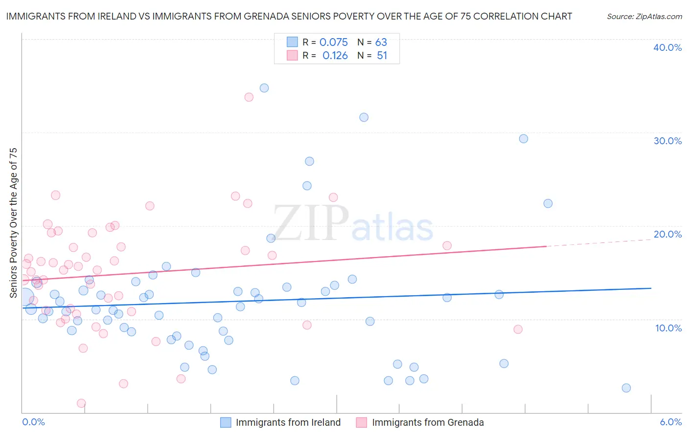 Immigrants from Ireland vs Immigrants from Grenada Seniors Poverty Over the Age of 75