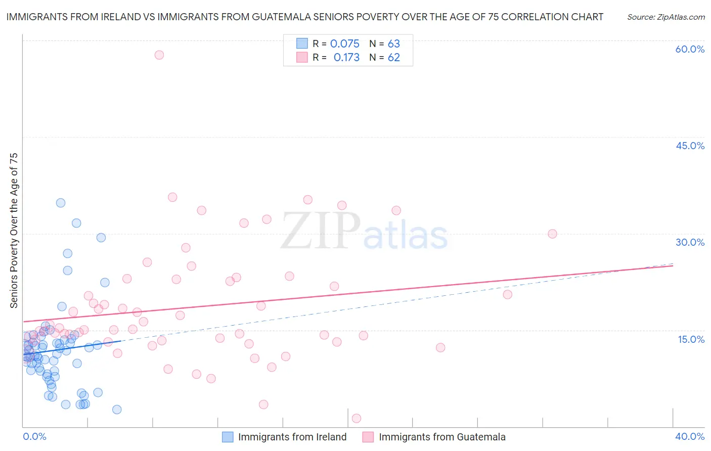 Immigrants from Ireland vs Immigrants from Guatemala Seniors Poverty Over the Age of 75