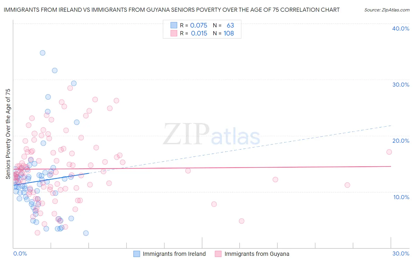 Immigrants from Ireland vs Immigrants from Guyana Seniors Poverty Over the Age of 75