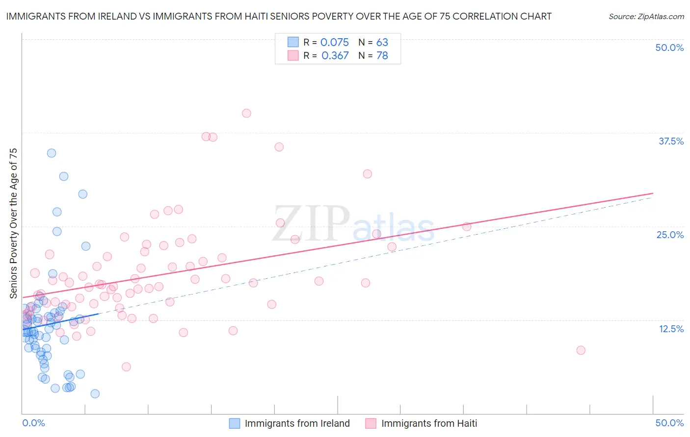 Immigrants from Ireland vs Immigrants from Haiti Seniors Poverty Over the Age of 75