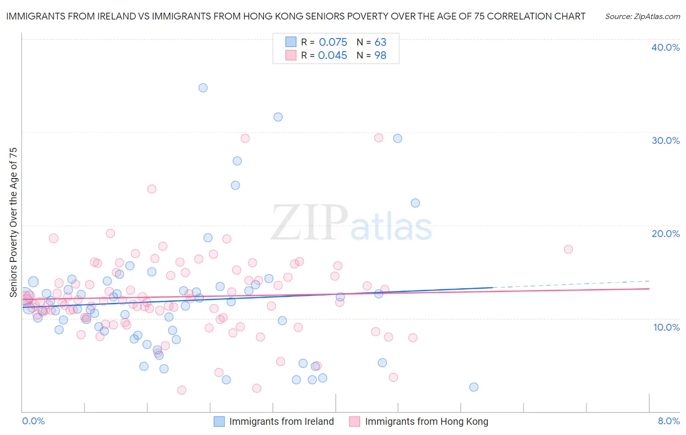 Immigrants from Ireland vs Immigrants from Hong Kong Seniors Poverty Over the Age of 75