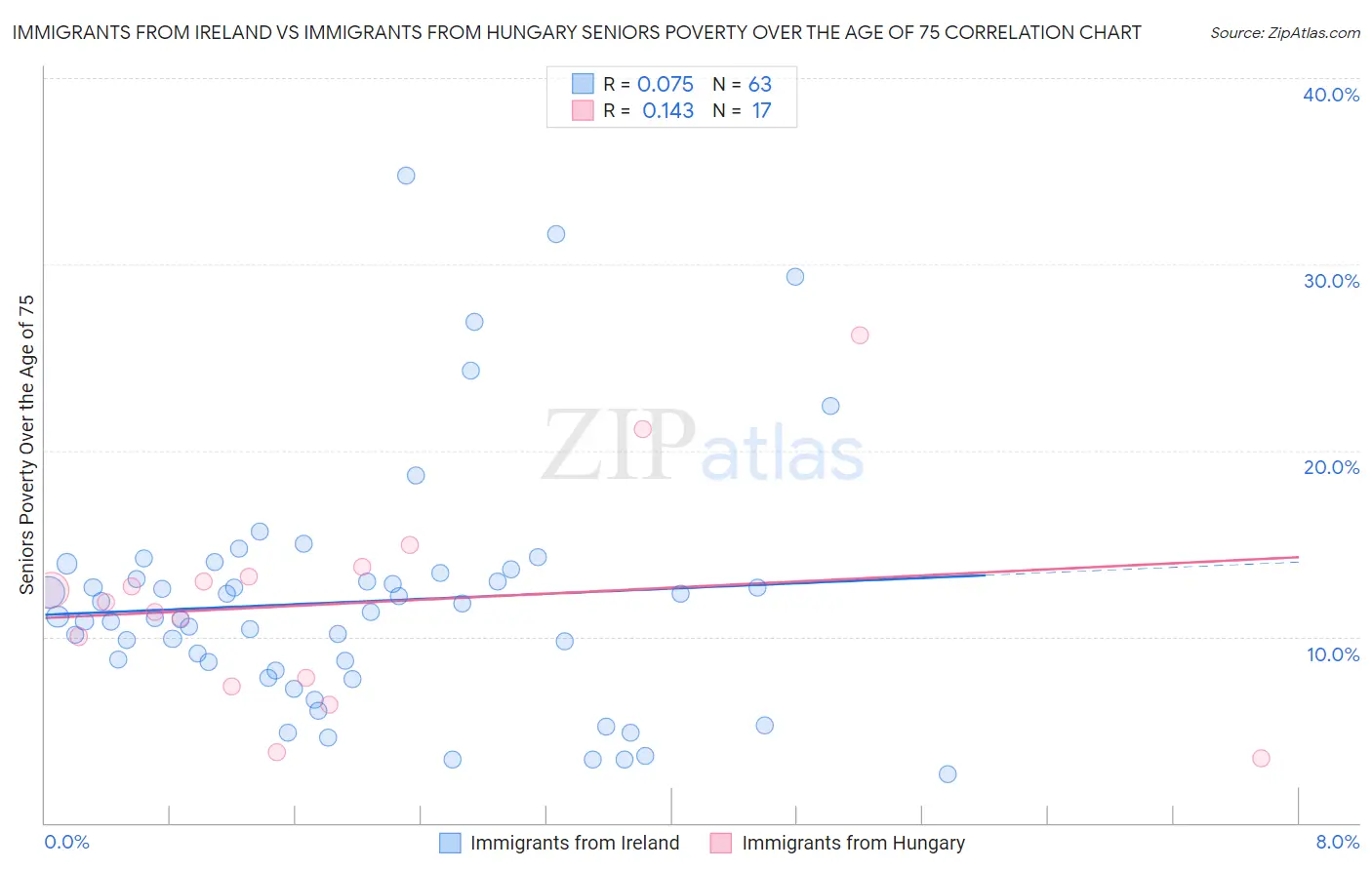 Immigrants from Ireland vs Immigrants from Hungary Seniors Poverty Over the Age of 75