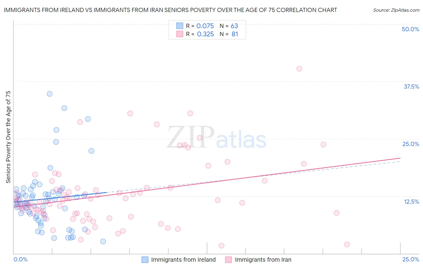 Immigrants from Ireland vs Immigrants from Iran Seniors Poverty Over the Age of 75