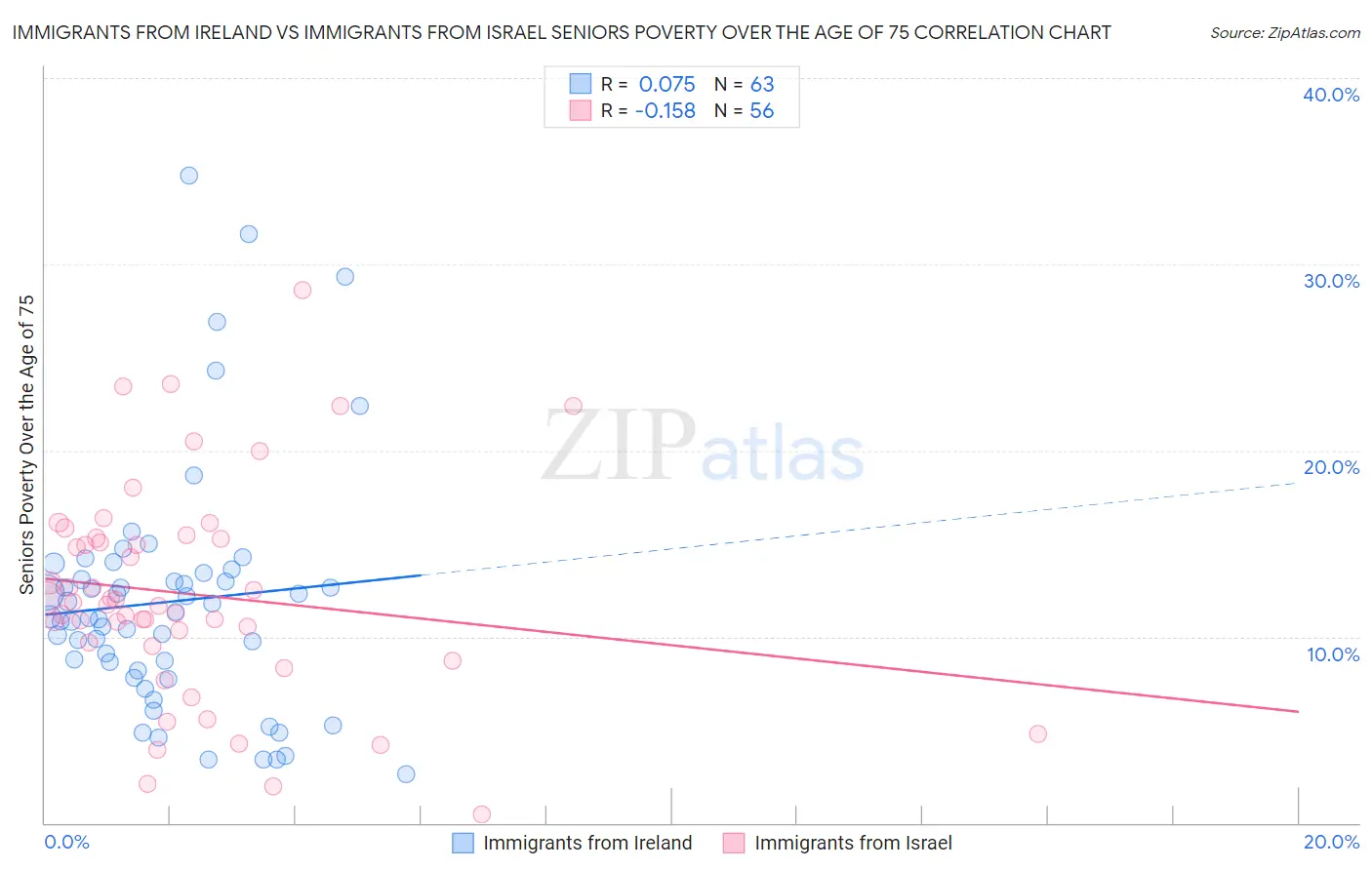 Immigrants from Ireland vs Immigrants from Israel Seniors Poverty Over the Age of 75