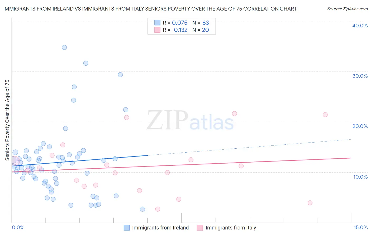 Immigrants from Ireland vs Immigrants from Italy Seniors Poverty Over the Age of 75