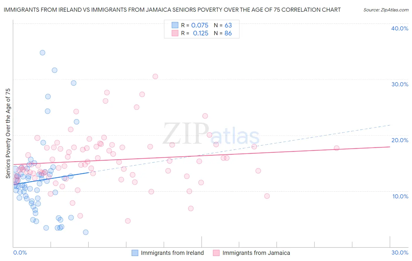 Immigrants from Ireland vs Immigrants from Jamaica Seniors Poverty Over the Age of 75