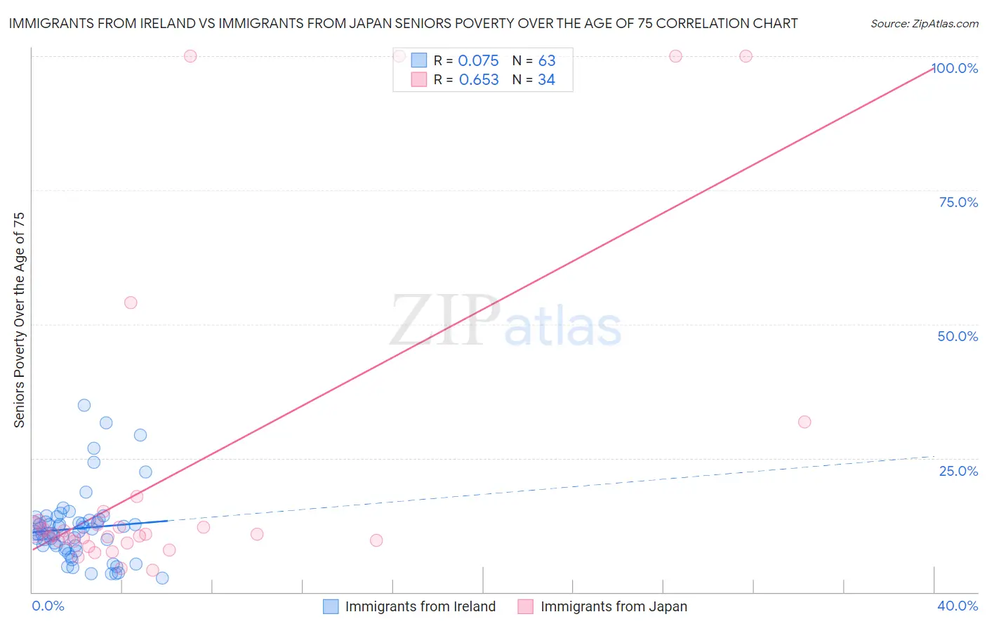 Immigrants from Ireland vs Immigrants from Japan Seniors Poverty Over the Age of 75