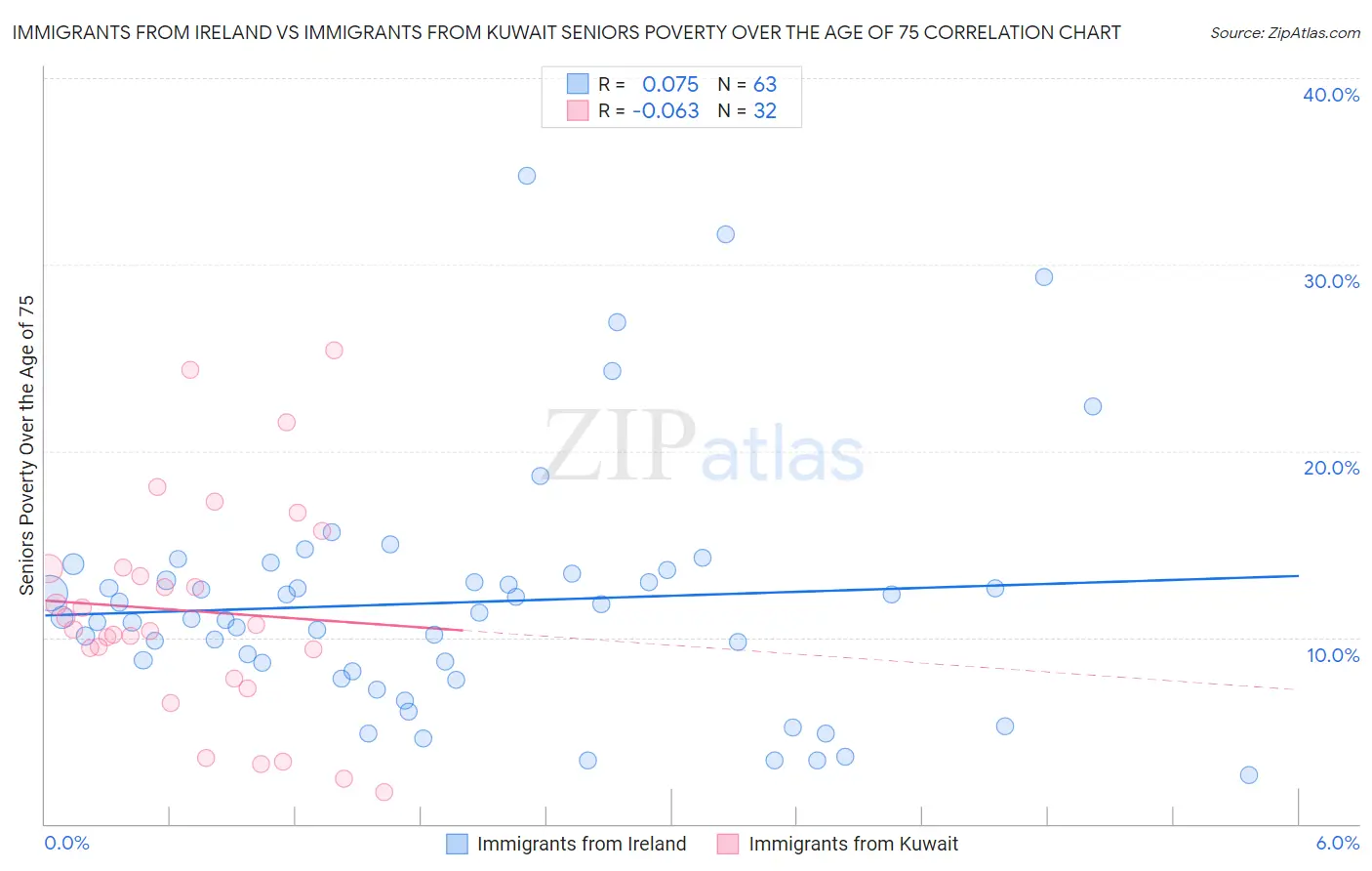 Immigrants from Ireland vs Immigrants from Kuwait Seniors Poverty Over the Age of 75