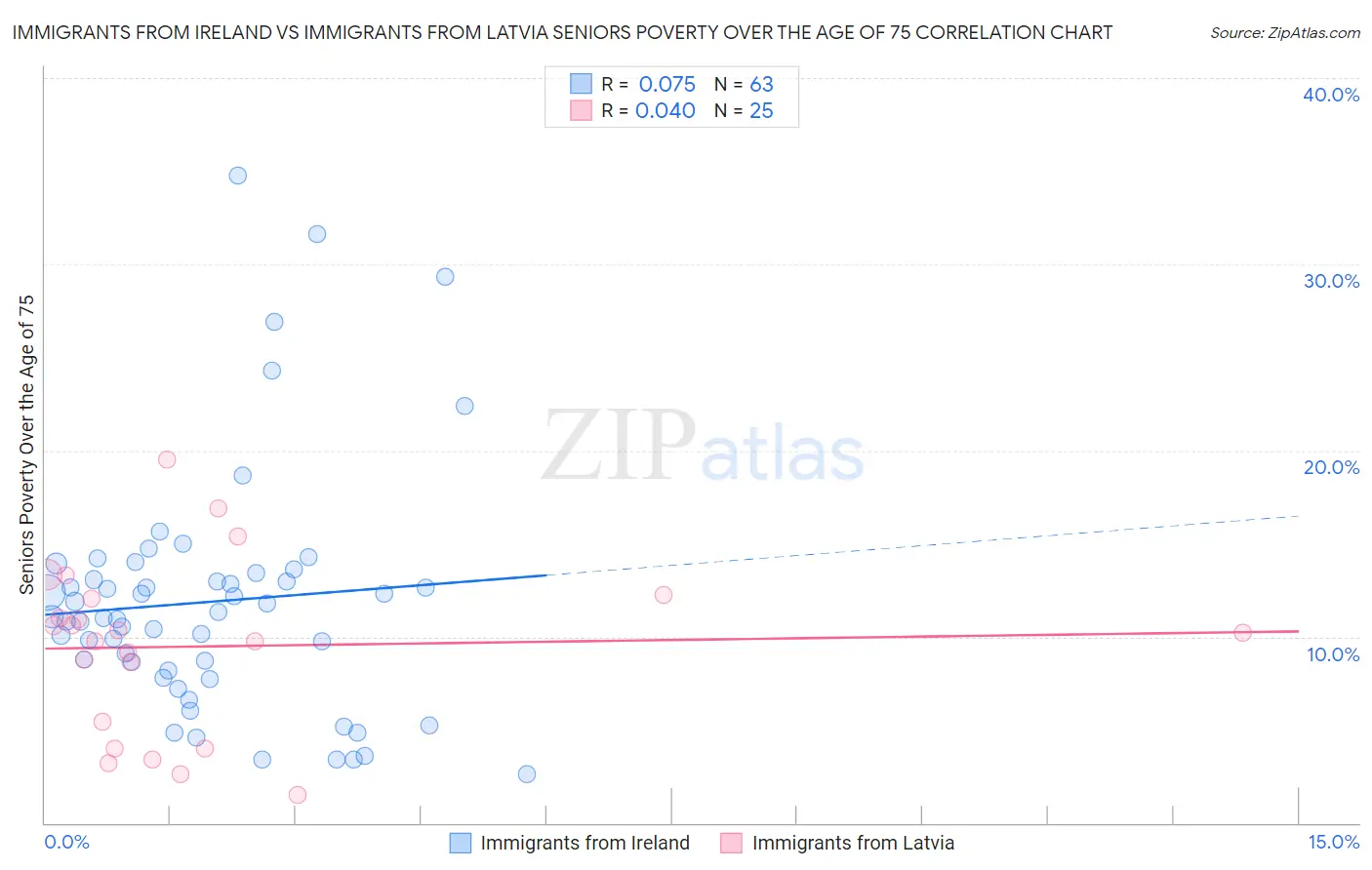 Immigrants from Ireland vs Immigrants from Latvia Seniors Poverty Over the Age of 75