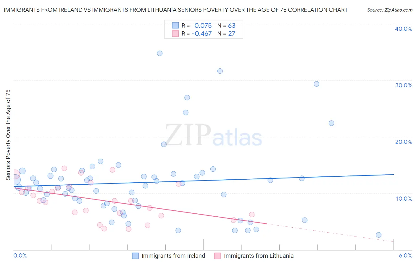 Immigrants from Ireland vs Immigrants from Lithuania Seniors Poverty Over the Age of 75