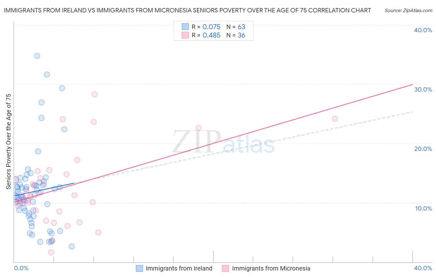 Immigrants from Ireland vs Immigrants from Micronesia Seniors Poverty Over the Age of 75