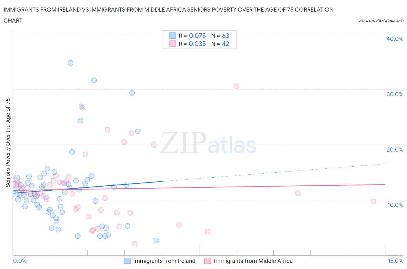 Immigrants from Ireland vs Immigrants from Middle Africa Seniors Poverty Over the Age of 75