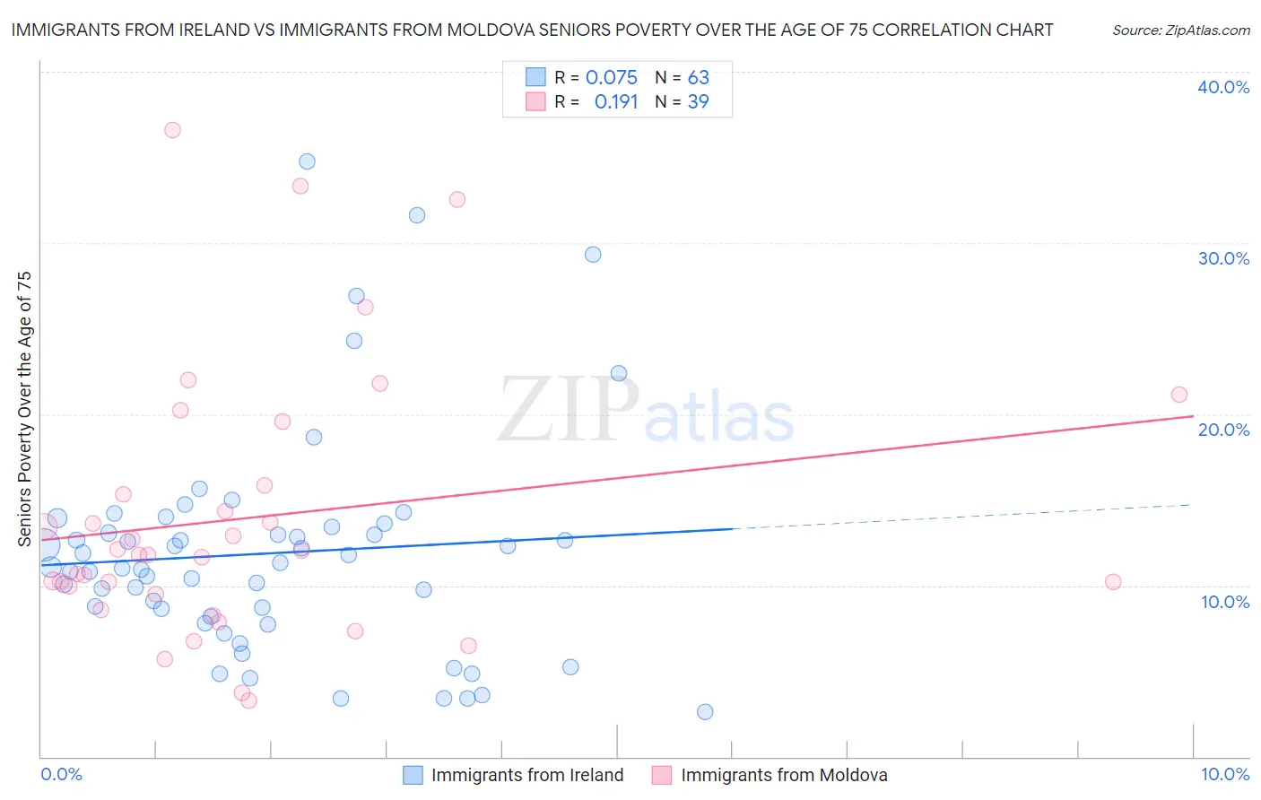 Immigrants from Ireland vs Immigrants from Moldova Seniors Poverty Over the Age of 75