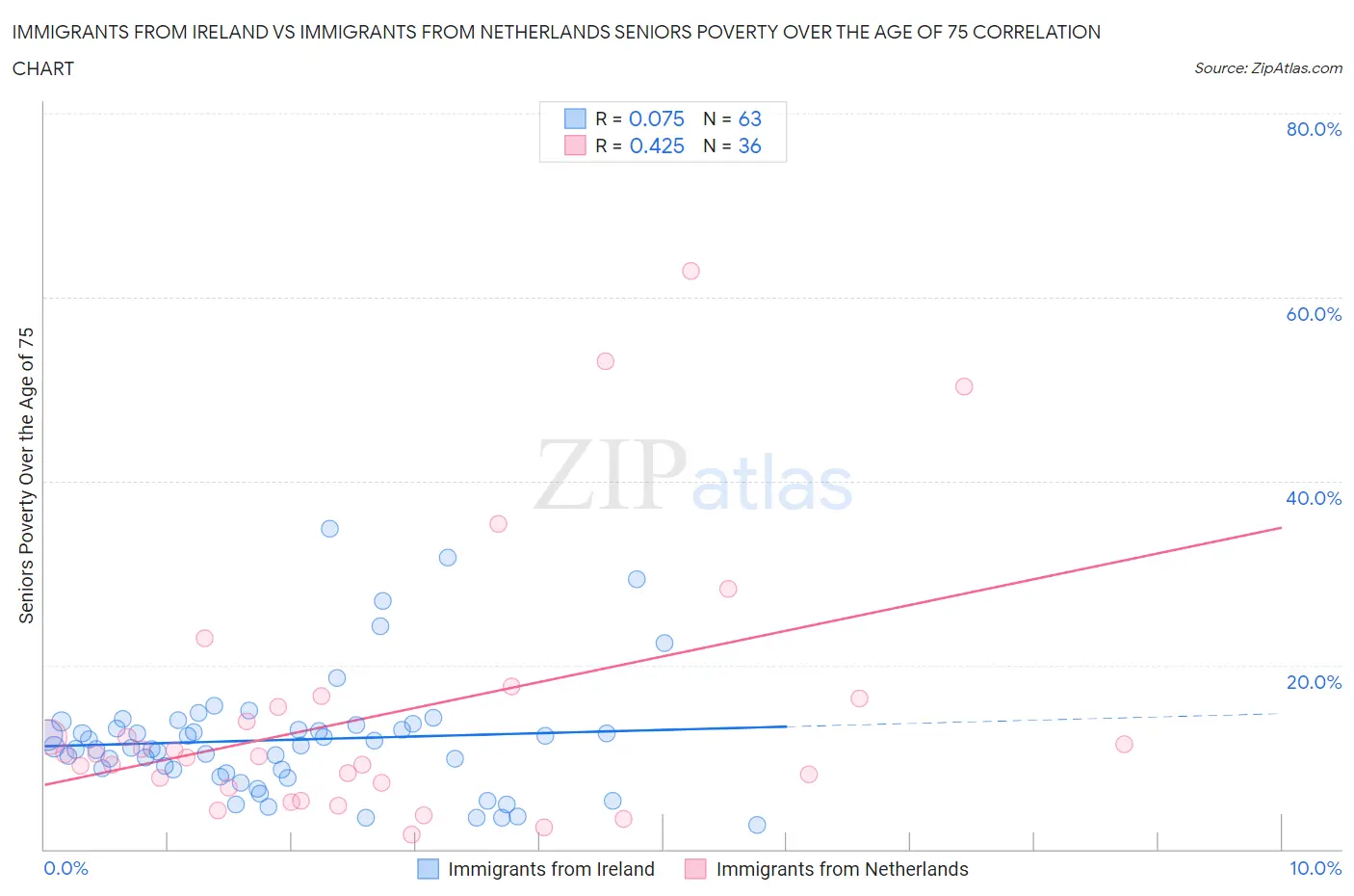 Immigrants from Ireland vs Immigrants from Netherlands Seniors Poverty Over the Age of 75