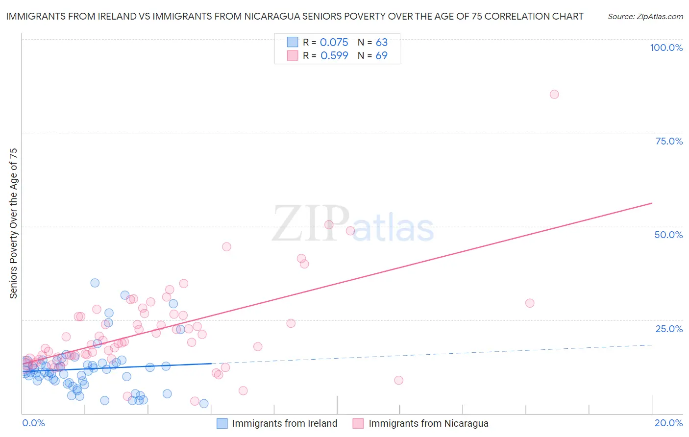 Immigrants from Ireland vs Immigrants from Nicaragua Seniors Poverty Over the Age of 75