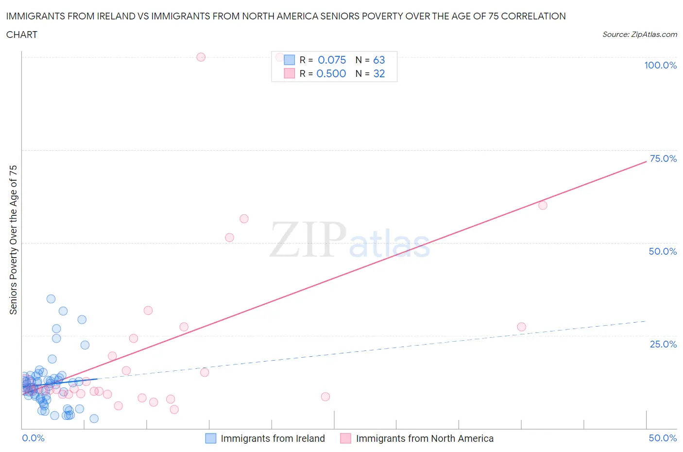 Immigrants from Ireland vs Immigrants from North America Seniors Poverty Over the Age of 75