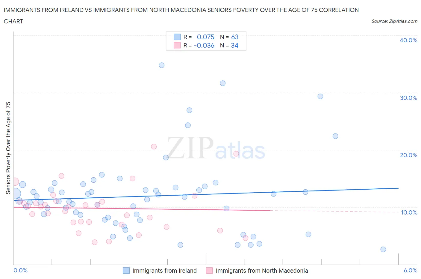 Immigrants from Ireland vs Immigrants from North Macedonia Seniors Poverty Over the Age of 75