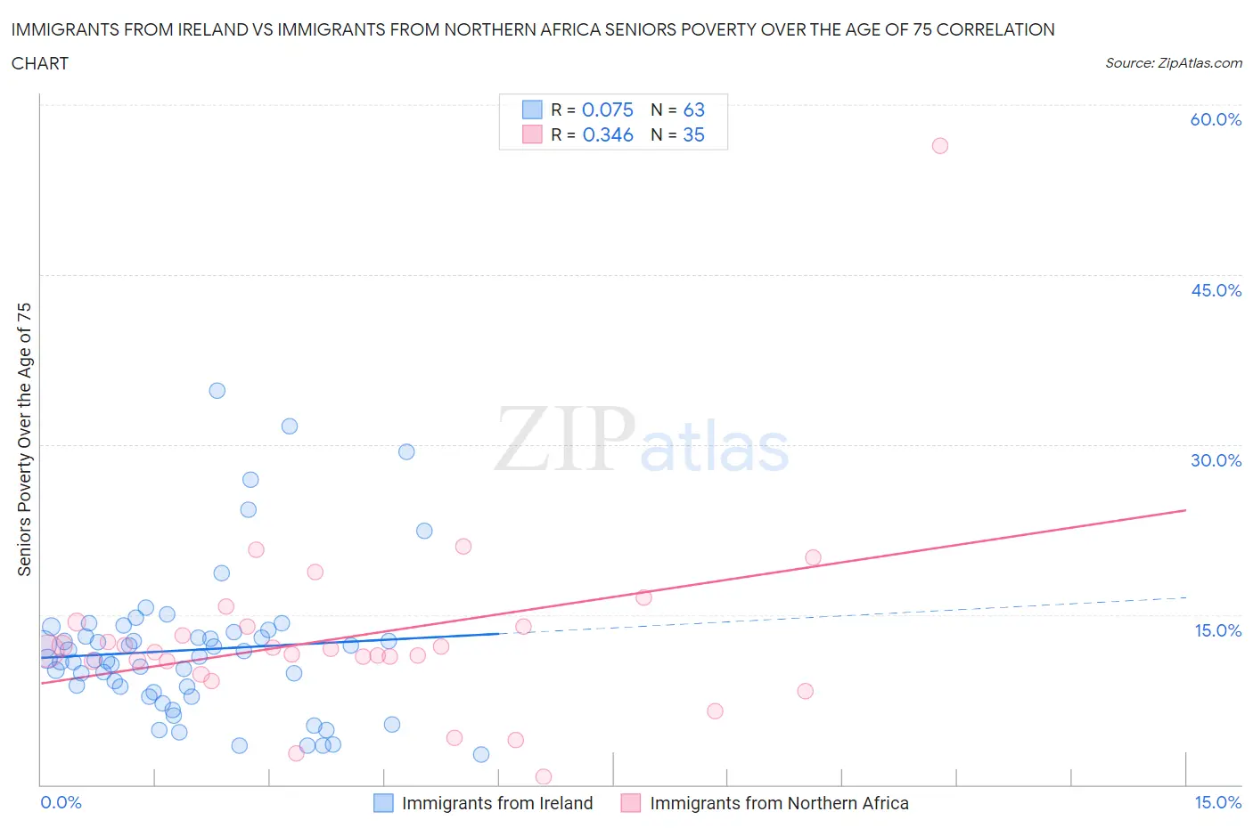 Immigrants from Ireland vs Immigrants from Northern Africa Seniors Poverty Over the Age of 75