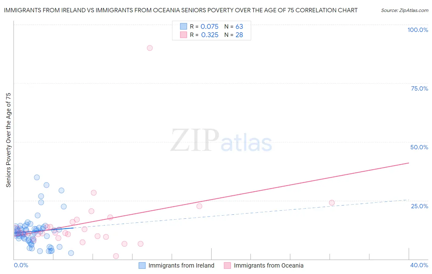 Immigrants from Ireland vs Immigrants from Oceania Seniors Poverty Over the Age of 75