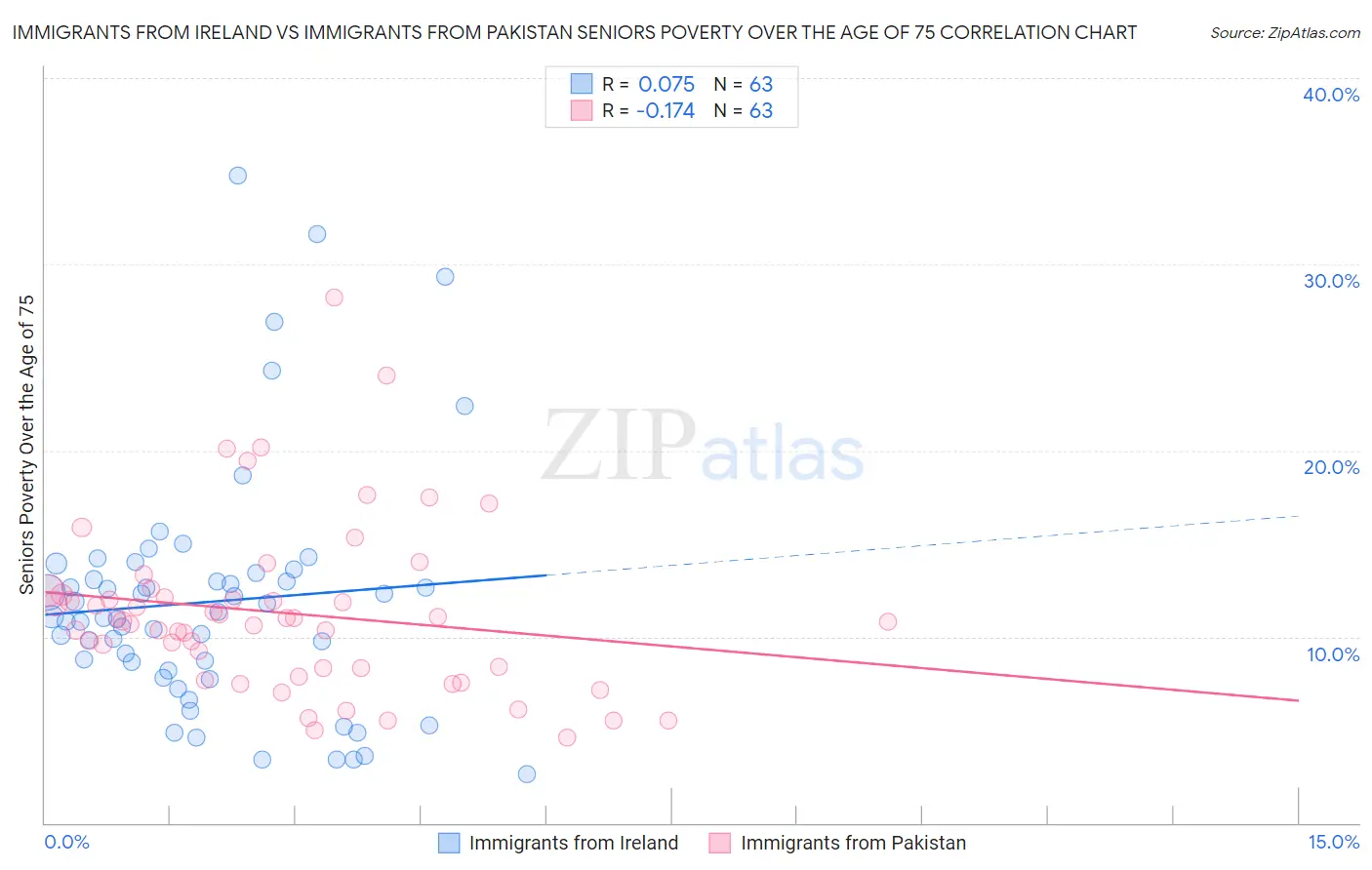 Immigrants from Ireland vs Immigrants from Pakistan Seniors Poverty Over the Age of 75