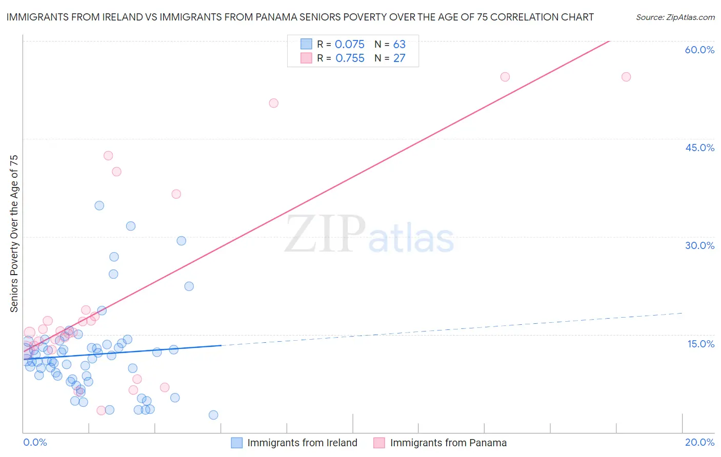 Immigrants from Ireland vs Immigrants from Panama Seniors Poverty Over the Age of 75