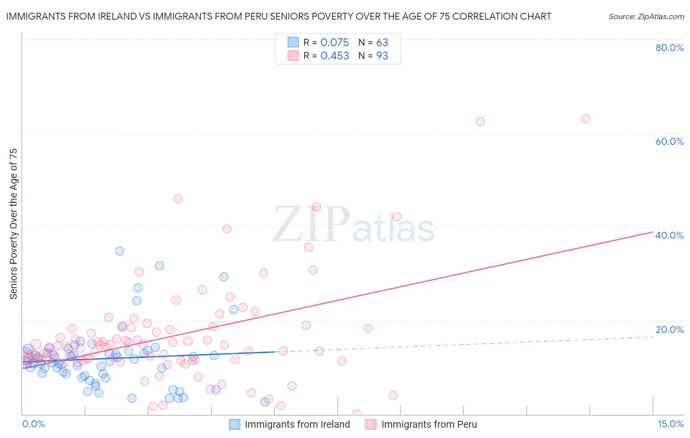 Immigrants from Ireland vs Immigrants from Peru Seniors Poverty Over the Age of 75