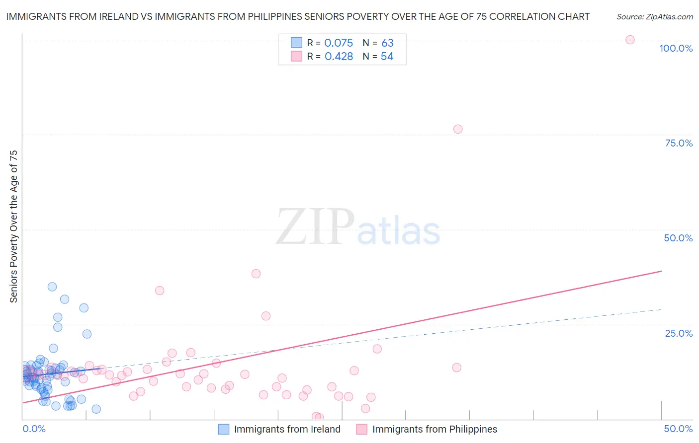 Immigrants from Ireland vs Immigrants from Philippines Seniors Poverty Over the Age of 75