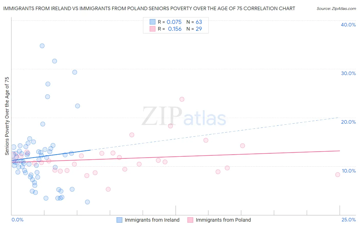 Immigrants from Ireland vs Immigrants from Poland Seniors Poverty Over the Age of 75