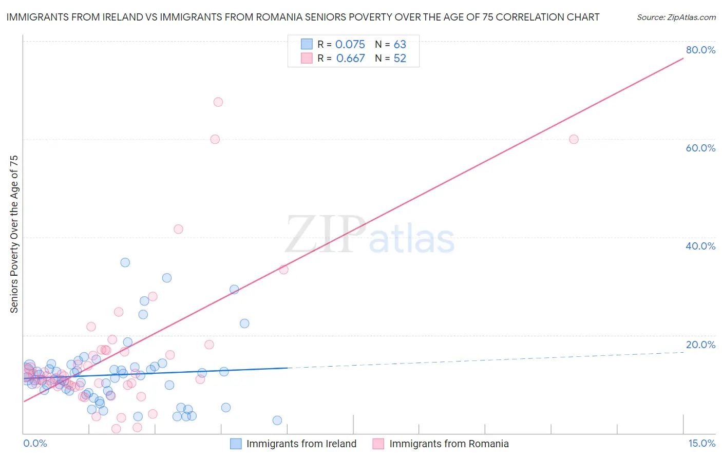 Immigrants from Ireland vs Immigrants from Romania Seniors Poverty Over the Age of 75