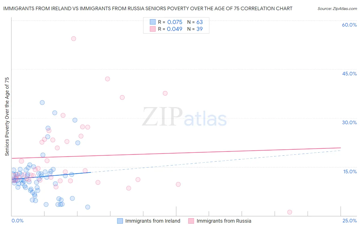 Immigrants from Ireland vs Immigrants from Russia Seniors Poverty Over the Age of 75