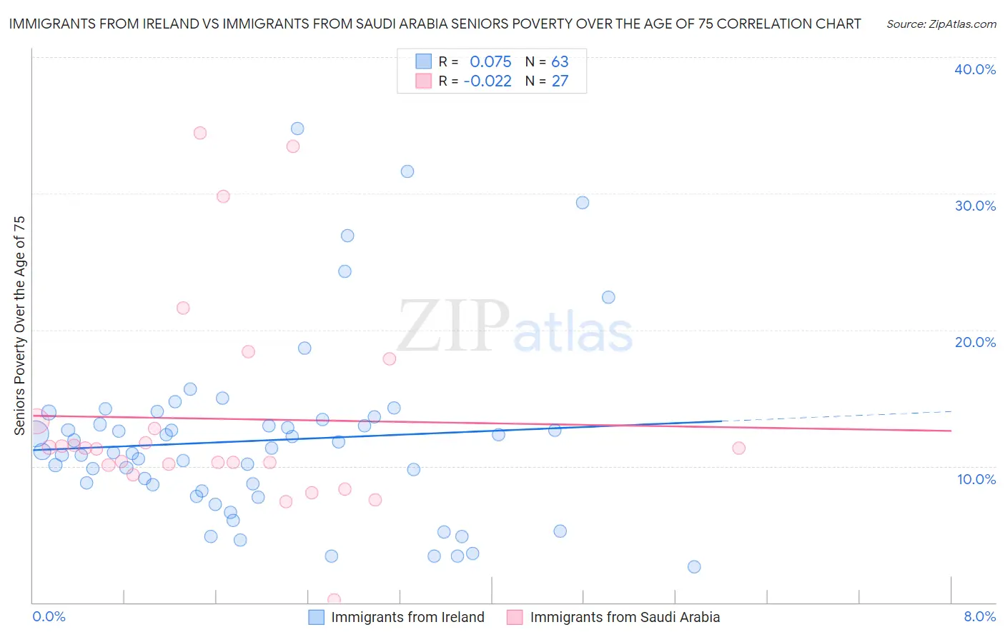 Immigrants from Ireland vs Immigrants from Saudi Arabia Seniors Poverty Over the Age of 75