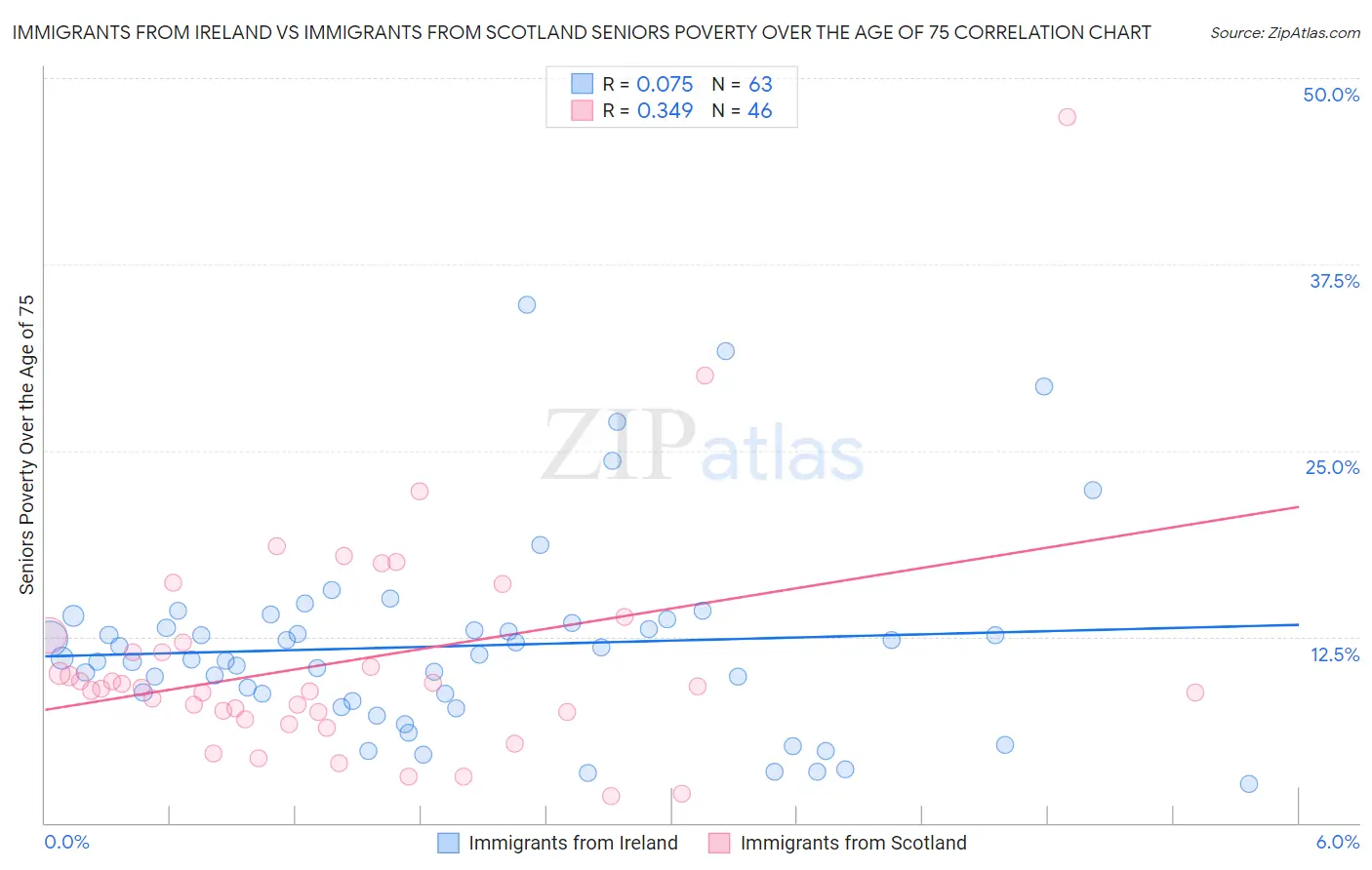 Immigrants from Ireland vs Immigrants from Scotland Seniors Poverty Over the Age of 75