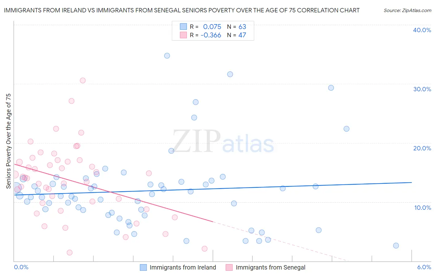 Immigrants from Ireland vs Immigrants from Senegal Seniors Poverty Over the Age of 75