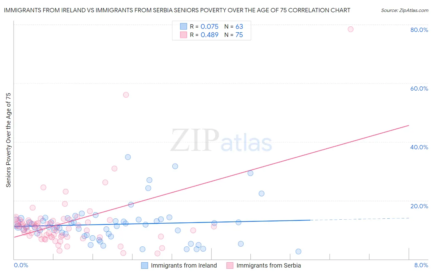 Immigrants from Ireland vs Immigrants from Serbia Seniors Poverty Over the Age of 75