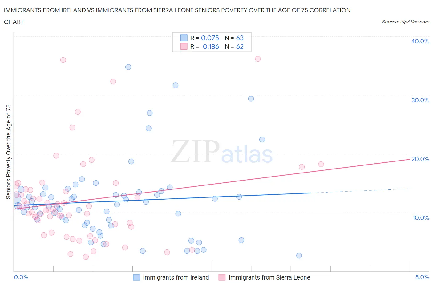 Immigrants from Ireland vs Immigrants from Sierra Leone Seniors Poverty Over the Age of 75