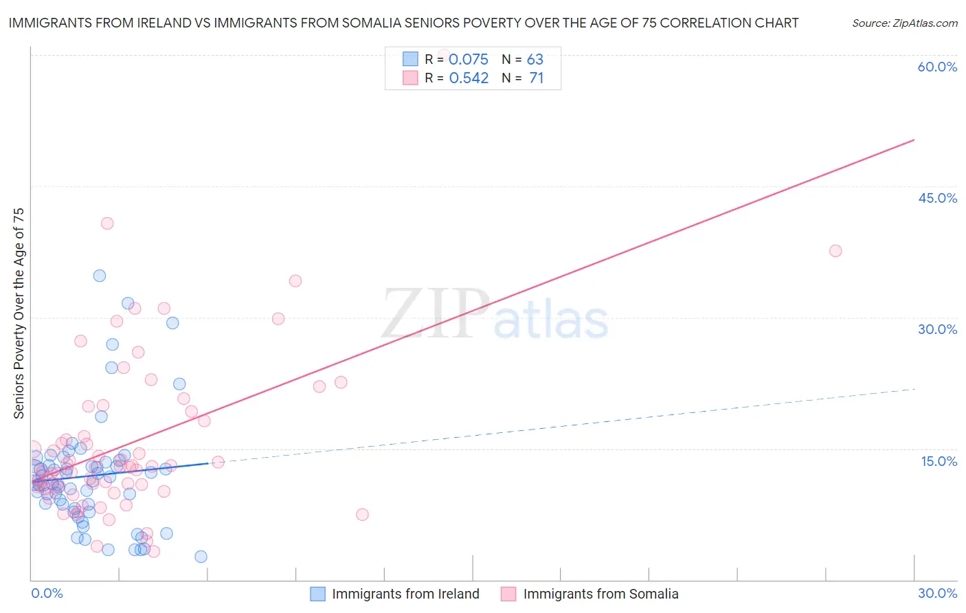 Immigrants from Ireland vs Immigrants from Somalia Seniors Poverty Over the Age of 75