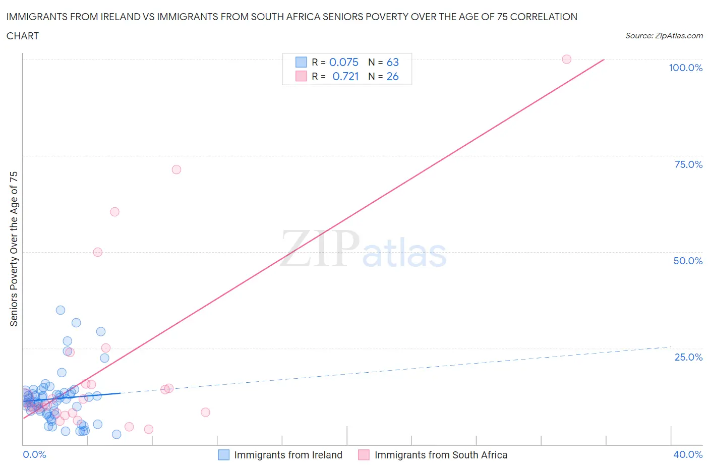 Immigrants from Ireland vs Immigrants from South Africa Seniors Poverty Over the Age of 75