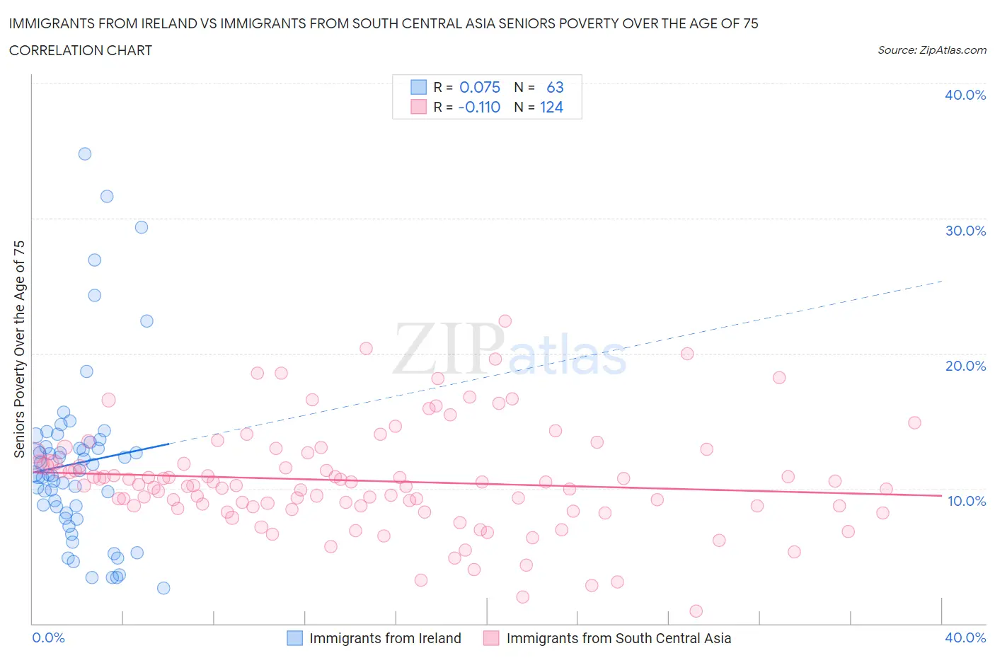 Immigrants from Ireland vs Immigrants from South Central Asia Seniors Poverty Over the Age of 75