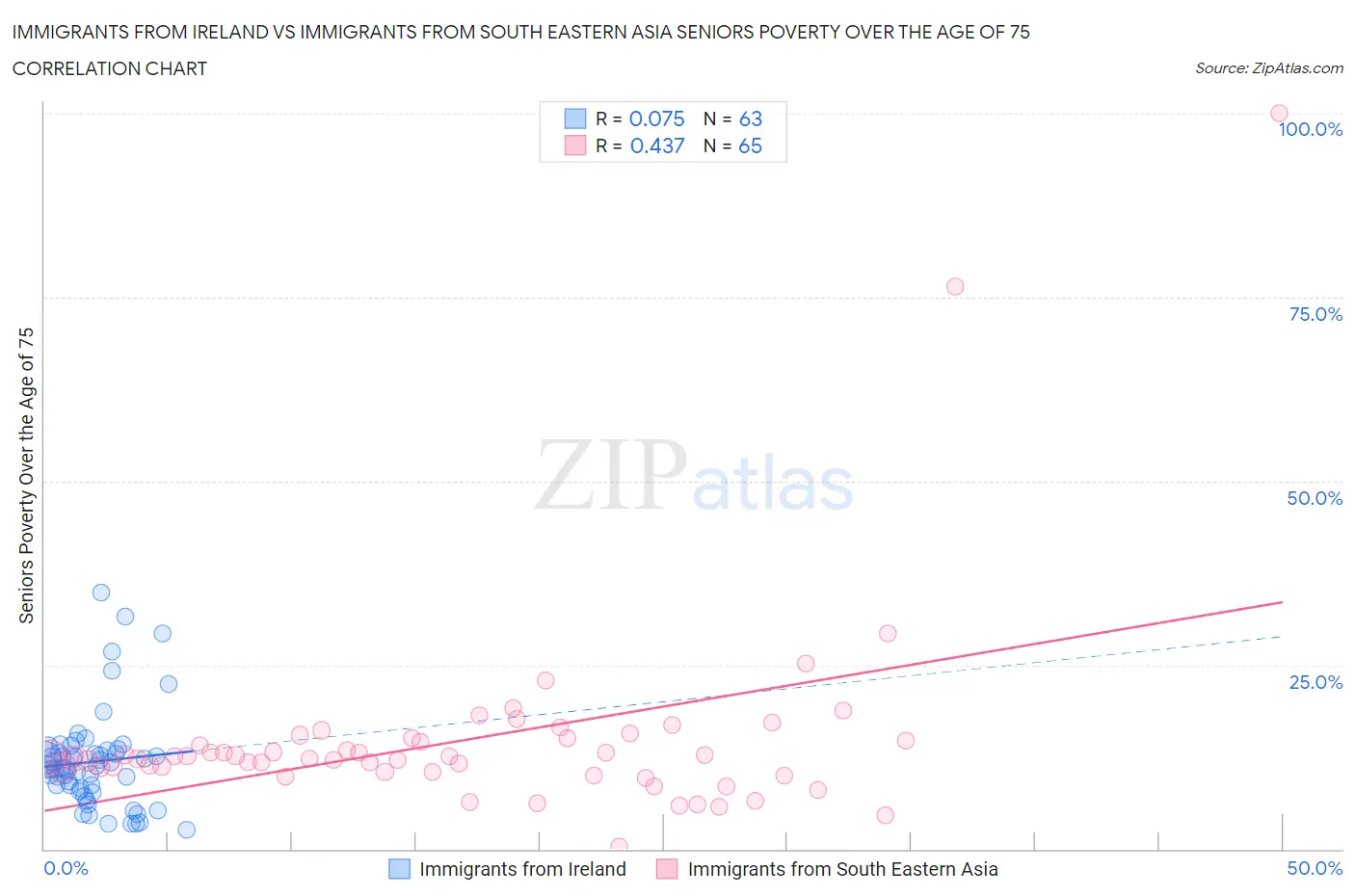 Immigrants from Ireland vs Immigrants from South Eastern Asia Seniors Poverty Over the Age of 75