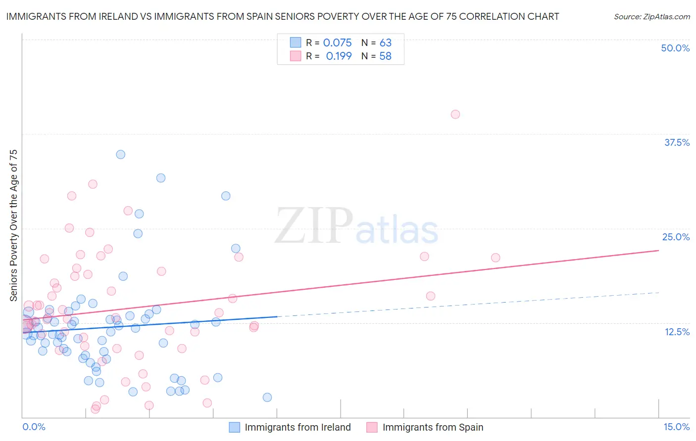 Immigrants from Ireland vs Immigrants from Spain Seniors Poverty Over the Age of 75