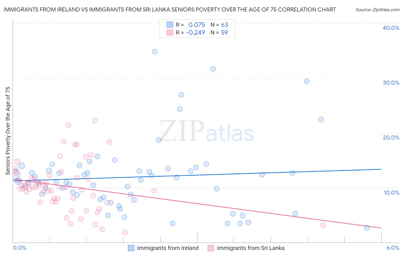 Immigrants from Ireland vs Immigrants from Sri Lanka Seniors Poverty Over the Age of 75